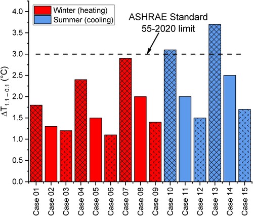 Figure 10. The temperature difference between the height of 1.1 and 0.1 m in the occupied zone for all cases.