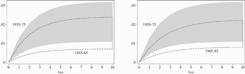 Figure 7. Impulse-response for effect of deviation in vacancy rate on net-migration. (a) 1945–1965 compared to 1955–1975, (b) 1965–1985 compared to 1955–1975. Note: The figure shows the 95% confidence intervals for the cumulative effect of a deviation in the vacancy rate on net-migration over 10 time periods. The 95% confidence intervals are from estimating Equation (Equation5(5) ) on the three sample periods 1945–1965, 1955–1975 and 1965–1985 as in Table 1. The cumulative response in time period one is calculated as , in time period two as and so on.