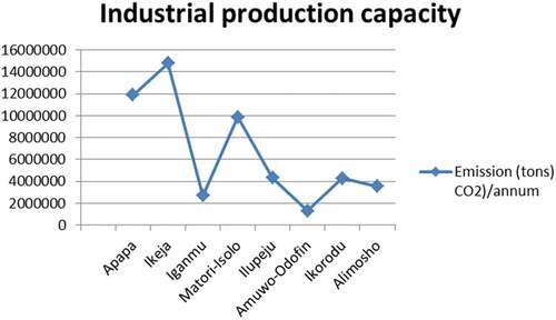 Figure 3. Plot of Industrial Production Capacity