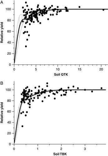 Fig. 4  Relationship between relative pasture production and soil K: (a) measured as exchangeable K (soil QTK (Hogg Citation1957)) and (b) measured by reserve K (exchangeable K plus soil K extracted with TBK (Jackson Citation1985)) for a subset of sites including data from trials with only two K treatments (see text). The hatched bands are the 95% confidence intervals.