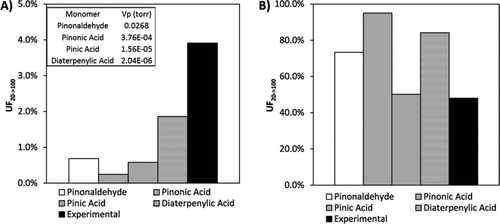 FIG. 3 Calculated unvolatilzed fraction (UF) of representative monomer and dimers, (a) monomers and (b) dimers, after heating from 20°C to 100°C. Also shown are experimental measurements based on the “with adsorbent” data in Figure 2.