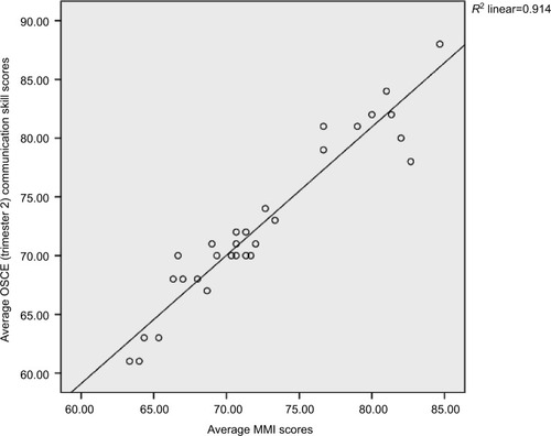 Figure 1 Scatter plot of the average scores for communication attained in MMI and OSCE (trimester 2).