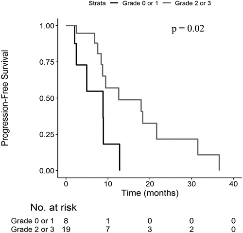 Figure 1. Progression-free survival according to grade of skin reactions at D14