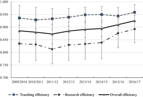 Figure 2. The average network efficiency of South African universities over 2009/10–2016/17.