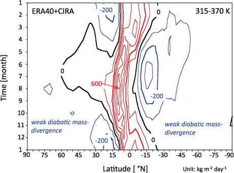 Fig. 2 Average yearly cycle of the diabatic convergence of mass per unit area into the Middleworld layer between θ=315 K and θ=370 K. Labels indicate diabatic mass flux convergence in units of kg m−2 day−1. The figure is based on the ECMWF ERA-40 re-analysis of the monthly mean zonal mean diabatic heating and the monthly mean isentropic density at θ=315 K and at θ=370 K, according to the CIRA (Fleming et al., Citation1990).