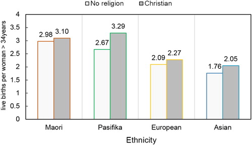 Figure 4. Mean fertility rates by Christian/No-religion status for each main ethnicity, controlling for age, deprivation, and highest formal qualification.