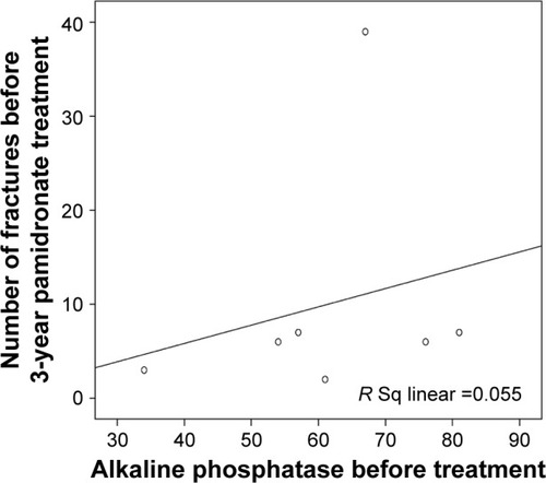 Figure 5 Scatter diagram of serum alkaline phosphatase values and the number of fractures in patients before treatment.