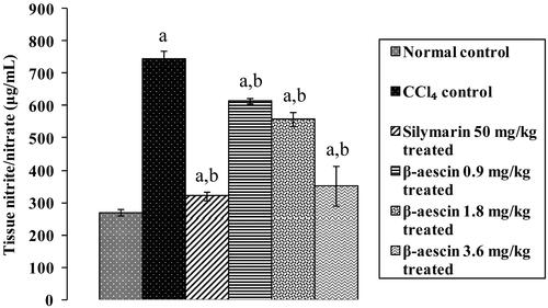 Figure 3. Effect of different doses of β-aescin administration on tissue nitrite/nitrate level after CCl4 challenge. Values are expressed mean ± SD. ap < 0.05 as compared with normal control and bp < 0.05 as compared with CCl4 control.