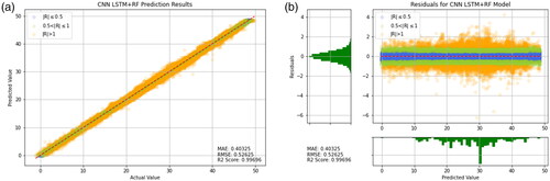 Figure 23. Prediction results of CNN-LSTM + RF (Transfer Learning). (a) Prediction result (b) Prediction error.