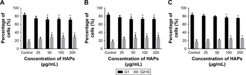 Figure S1 Effects of HAPs on the cell cycle of HUVECs.Notes: Cell cycle of HUVECs after treatment with np20 (A), np80 (B) and m-HAP (C) for 24 h.  P<0.05 versus control. Cells without HAP treatment were set as the control group.Abbreviations: HAP, hydroxyapatite; HUVECs, human umbilical vein endothelial cells; m-HAP, micro-sized HAP particles.