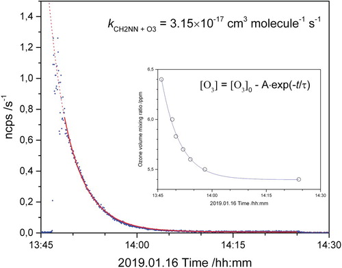 Figure 1. Normalised counts per second of the m/z 43.028 ion signal (CH3N2+) as a function of time during a CH2NN + O3 experiment. Full red curve: modelled CH2N2 decay. Dotted red curve: extrapolated model results. Inserted plot shows the O3 decay during the experiment.