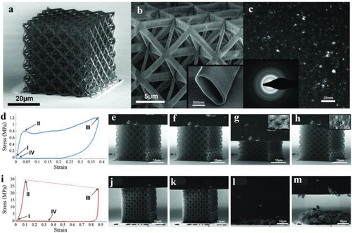 Figure 6. Architecture, design, and microstructure of ductile alumina nanolattices. (a) Alumina octet-truss nanolattice. (b) Zoomed-in section of the alumina octet-truss nanolattice; the inset shows an isolated hollow tube. (c) TEM dark-field image with diffraction grating of the alumina nanolattice tube wall. (d to h) Mechanical data and still frames from the compression test on a thin-walled (10 nm) nanolattice demonstrating the slow, ductile-like deformation, local shell buckling, and recovery of the structure after compression. (i to m) Mechanical data and still frames from the compression test on a thick-walled (50 nm) nanolattice showing catastrophic brittle failure and no post-compression recovery [Citation34].