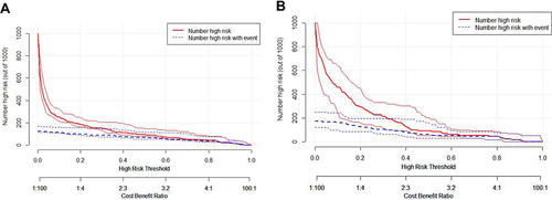 Figure 5 In the clinical impact curve in the training dataset (A) and validation dataset (B). The red solid line indicates the number of patients at high risk with relevant risk threshold, and the blue dotted line indicates that patients with death that are truly positive. This curve showed that the model had a better predictive ability for high-risk death patients with a range of threshold probability.