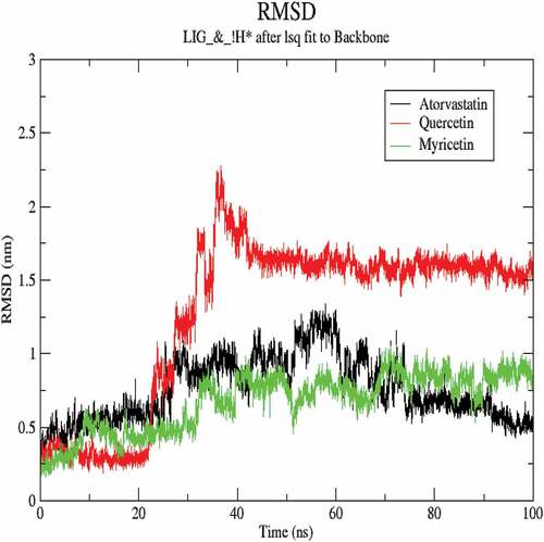 Figure 9. RSMD calculation of myricetin and quercetin with HMGCR.