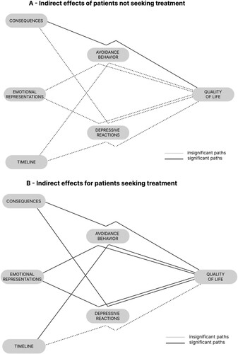 Figure 2. Simplified mediation analyses, which exclude variables not significantly related to quality of life. Models are presented separately for participants who reported seeking treatment for their IBS symptoms (Panel B), and for participants who did not report seeking treatment for their IBS symptoms (Panel A). Solid lines indicate significant indirect paths and dotted lines indicate insignificant indirect paths.
