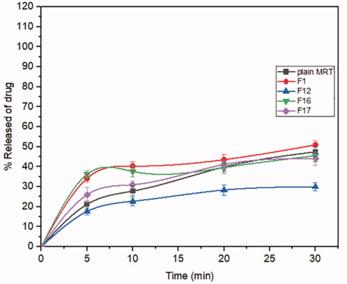 Figure 4. In-vitro release profiles of Mirtazapine-loaded into MCM-41.