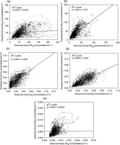 Figure 4. Comparison of pollutants concentration between observation and model prediction for daily (a) PM10, (b) PM2.5, (c) O3, (d) NO2, (e) SO2.