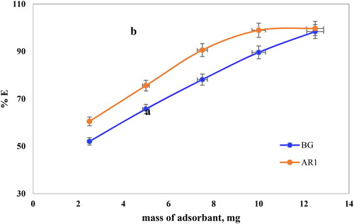 Figure 8. Effect of Cross PANI/Chito-GO-OXS NCs mass on dye adsorption of BG (a) and AR1 (b) at 22 °C temperature and contact period of 120 min.