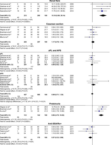 Figure 2 Maternal outcomes observed in pregnant women with SLE with lupus nephritis versus those without lupus nephritis.