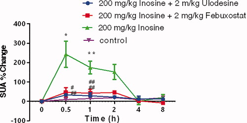 Figure 2. Activity of ulodesine and febuxostat in rhesus monkeys with acute HUA, as measured by the percentage change in SUA 0, 0.5, 1, 2, 4 and 8 h after administration. Data are presented as mean ± SEM, n = 5/group. *p< 0.05, **p< 0.01 vs. control monkeys. #p< 0.05, ##p< 0.01 vs. 200 mg/kg inosine-treated HUA monkeys.