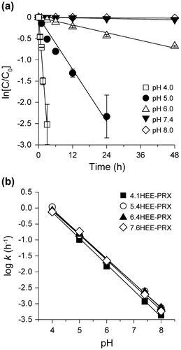 Figure 4. (a) Representative first-order kinetic plots for the cleavage of N-Trt end groups in HEE-PRX (4.1HEE-PRX) under various pH conditions at 37 °C (open squares: pH 4.0, closed circles: pH 5.0, open triangles: pH 6.0, closed triangles: pH 7.4, open diamonds: pH 8.0). The data are expressed as the mean ± standard deviation (n = 3). (b) Logk-pH profiles for the cleavage of N-Trt end groups in HEE-PRXs at 37 °C (closed squares: 4.1HEE-PRX, open circles: 5.4HEE-PRX, closed triangles: 6.4HEE-PRX, open diamonds: 7.6HEE-PRX).