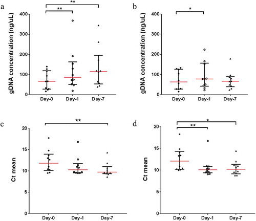 Figure 3. The scatter plots represent the bacterial gDNA concentration and the mean threshold cycle (Ct) for bacterial 16S rRNA gene from saliva samples with (a and c) and without (b and c) MCS buffer at Day-0 (baseline), Day-1 and Day-7 at room temperature.Significant differences are denoted with * = P < 0.05, ** = P < 0.01, *** = P < 0.001, **** = P < 0.0001, respectively.