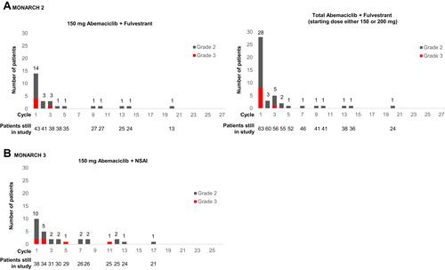 Figure 1 Diarrhea events by treatment cycle in Japanese patients. Summary of Grade ≥2 events of diarrhea per treatment cycle in abemaciclib-treated Japanese patients from (A) MONARCH 2 and (B) MONARCH 3.