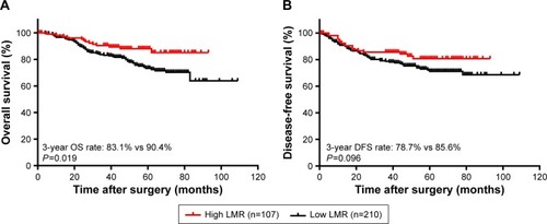 Figure 2 (A) Kaplan–Meier curves of LMR for 3-year OS, (B) Kaplan–Meier curves of LMR for 3-year DFS.