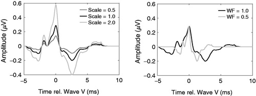 Figure 1. Templates used to represent the ABR signal. Scaled ABR templates (left panel) and ABR templates with reduced wave-V width (right panel).