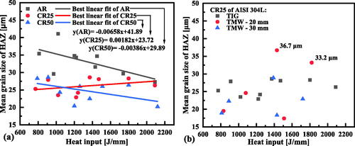 Figure 10. Mean grain size of the HAZ in TIG and TMW welds: (a) TIG welds at different initial material states, and (b) in the TMW welds of CR25 AISI 304L at various heat inputs.