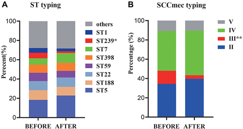 Figure 1 Distribution in Sequence Types (STs) of Staphylococcus aureus isolates between group BEFORE and group AFTER (A). SCCmec typing of MRSA isolates between group BEFORE and group AFTER (B). *p < 0.05, **p < 0.01.