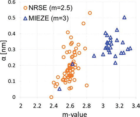 Figure 4. PHITS parameter α of measured NiC/Ti supermirror for the MIEZE and NRSE as a function of the m value.