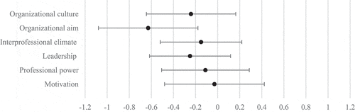 Figure 3. The standardized effects from Model 1, with 95% confidence intervals