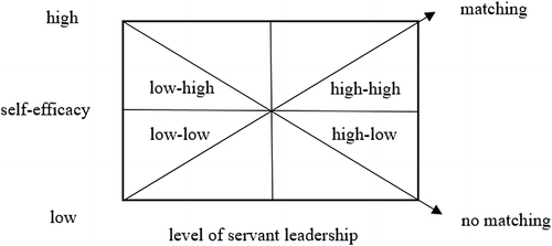 Figure 2 Three-dimensional response surface of the service quality of employees in commercial fitness centers.