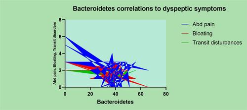 Figure 8 The Bacteroidetes correlations to dyspeptic symptoms.