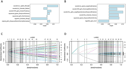 Figure 3 LASSO regression-based radiomics feature selection associated with NAC response outcomes. In pre-NAC ABVS, seven features are identified, and in early post-NAC ABVS, six features are selected, with their corresponding weights presented in (A and B), respectively. (C and D) illustrate the distributions of radiomics features in pre- and early post-NAC ABVS images, respectively.