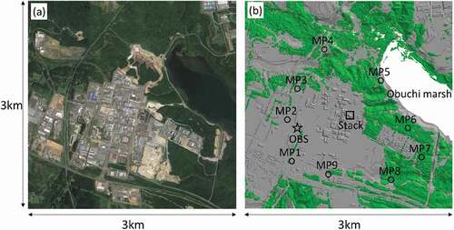 Figure 6. Study site in the nuclear fuel reprocessing plant in Rokkasho. The photograph on the left is reproduced by Google Earth graphics. The figure on the right shows the computational area of the study site. The square, star, and circle depict the plume stack, meteorological observation station, and MPs, respectively