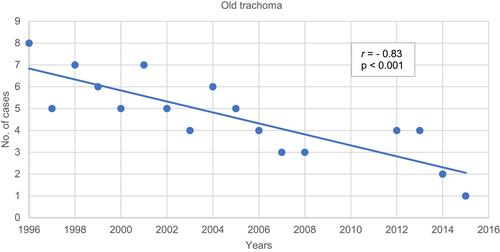 Figure 5 Old trachoma as an indication for penetrating keratoplasty showed a statistically significant reducing trend using regression analysis (p < 0.001). The correlation coefficient r measures the closeness of fit of data to the regression line.