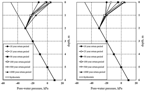 Figure 12. Pore water pressure profile in soil group one.