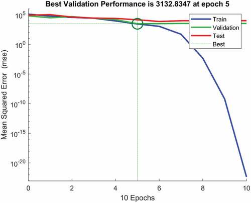 Figure 12. ANN performance for input speed and feed.