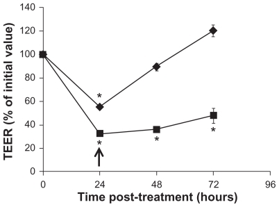 Figure 4 TEER over time upon removal of f SWCNT-COOH (◆), or triton-x (■). Caco-2 cells were treated for 24 hours.Notes: Arrow indicates the time of removal of the test agents and replacement of fresh medium. Asterisks represent statistical difference as compared to t = 0 with P < 0.05.Abbreviations: TEER, transepithelial electrical resistance; fSWCNT-COOH, carboxylic acid functionalized single-walled carbon nanotubes.
