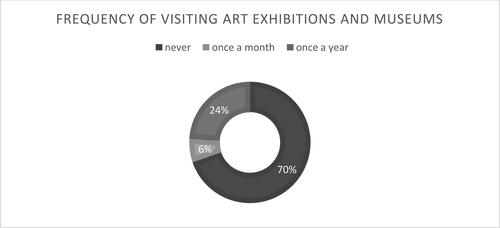 Figure 6. Presentation of the answers to the question of how often students visit museums and art exhibitions.Source: Authors.