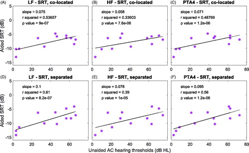Figure 5. Post-hoc linear regression analyses of the aided SRT as a function of average hearing thresholds for low frequencies (LF; left column) high frequencies (HF; middle column), and pure tone average (PTA4; right column) in co-located and separated target-interferer spatial configurations. SRT: Speech Recognition Threshold.