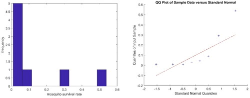 Figure 2. Histogram and normal Q-Q plot of the mosquito survival rate.