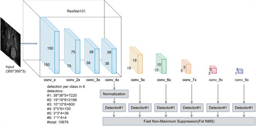 Figure 2. Structure of proposed Res-SSD.