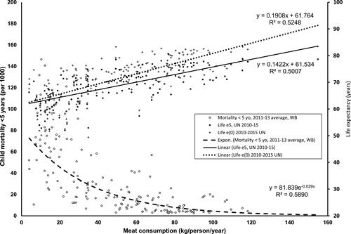 Figure 1 The worldwide cross-sectional association between meat intake and life expectancy at birth, at 5 years of age and child mortality below the age of 5 years.