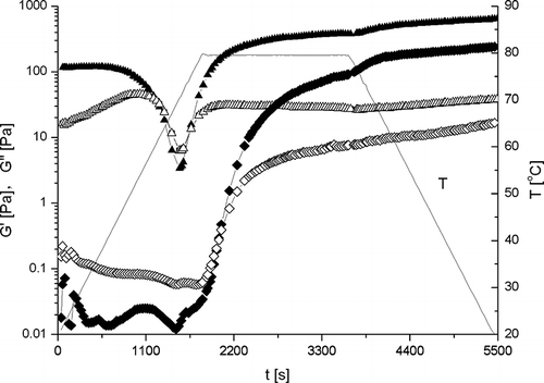 Figure 8 Thermal gelation profiles of β-conglycinin (10% w/v) in aqueous dispersions. Triangles represent without NaCl, diamonds with 0.5M NaCl. The filled represents G′, while the empty G′′.