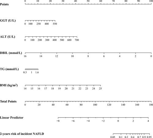 Figure 3 Developed nomogram for predicting the 2-year risk of NAFLD in the non-obese population with normal blood lipid level.