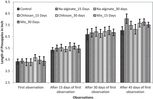 Figure 3. Effects of radiation-processed alginate, chitosan, and mixture solution on the length of growing pineapple fruits