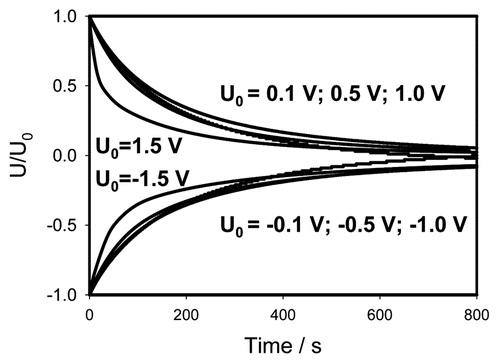 Figure 6 Normalized presentation of time dependence of electrical discharge in Mimosa pudica's pinna between electrodes connected to charged capacitor. U0 is the initial capacitor voltage in volts.